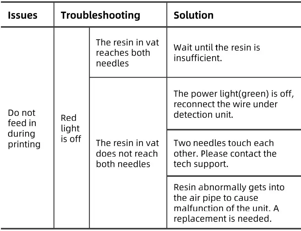 ANYCUBIC Photon M3 Max Exceptionally Large Resin Printer User Manual - Troubleshooting