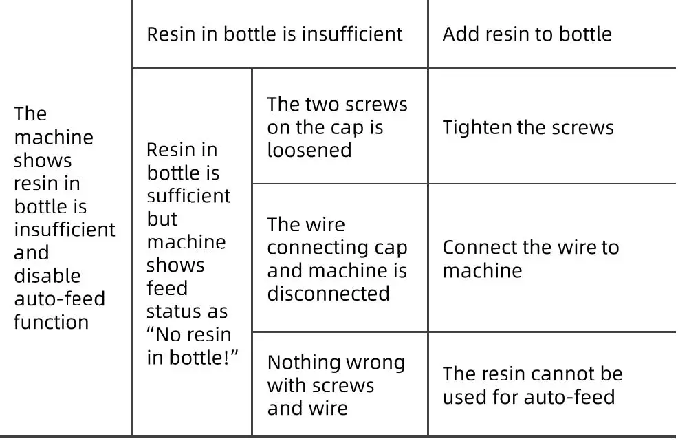ANYCUBIC Photon M3 Max Exceptionally Large Resin Printer User Manual - Troubleshooting