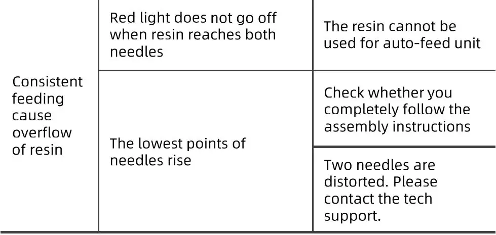 ANYCUBIC Photon M3 Max Exceptionally Large Resin Printer User Manual - Troubleshooting