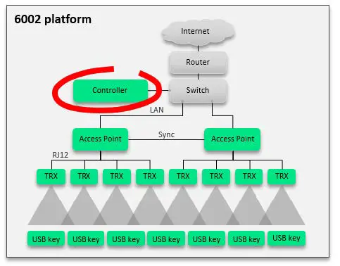 signify Trulifi 6800 Controller Unit-1