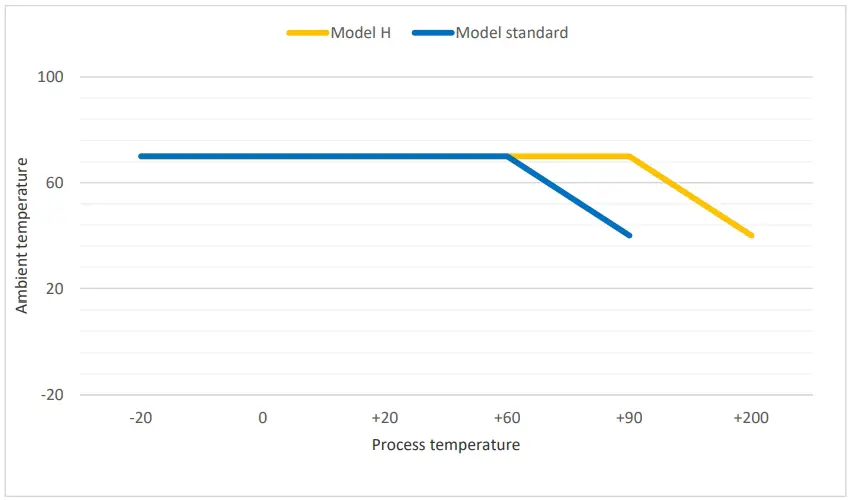 Process temperature range
