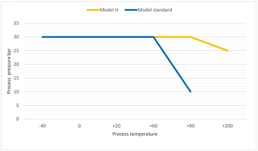 Process pressure range