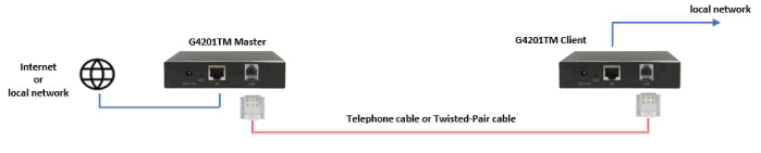 GIGA Copper G4201TM Wave2 MIMO (2 Wire and 4 Wire) Modem Set - 1