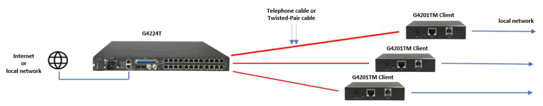 GIGA Copper G4201TM Wave2 MIMO (2 Wire and 4 Wire) Modem Set - 2
