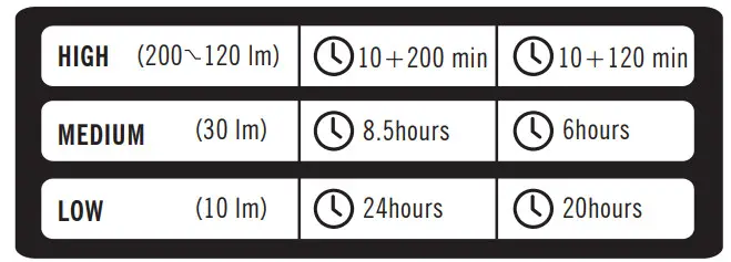 OLIGHT H05S Max 200 Lumens Headlamp - Timer