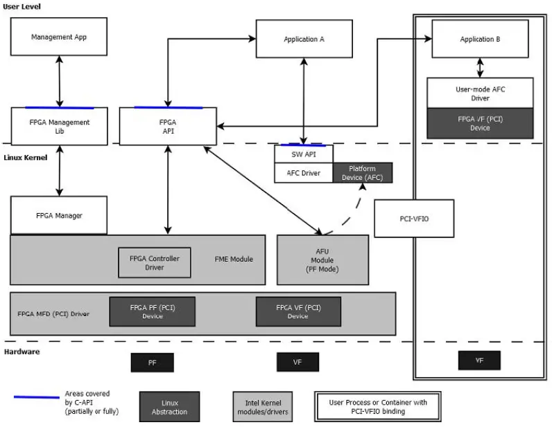 intel-OPAE-FPGA-Linux-Device-Driver-Architecture-fig- (3)