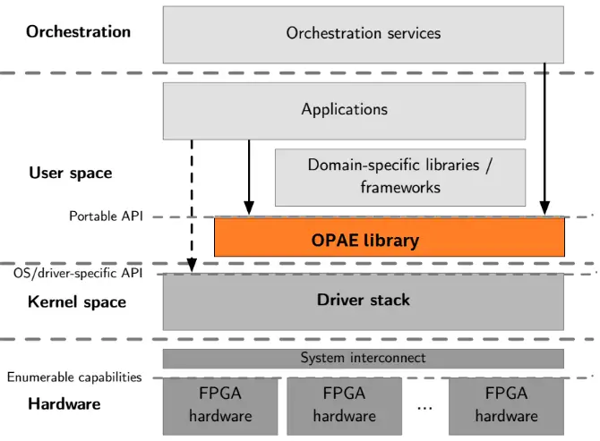 intel-OPAE-FPGA-Linux-Device-Driver-Architecture-product