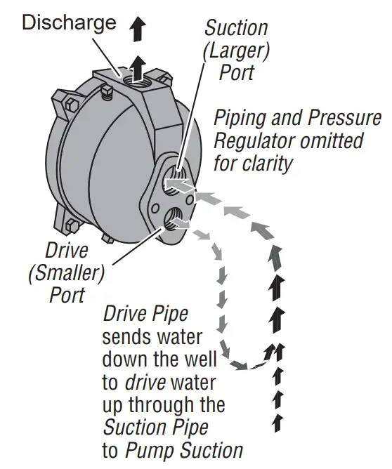 PENTAIR FP 934 Shallow Well and Convertible 12 HP Jet Pump Tank System - fig 5