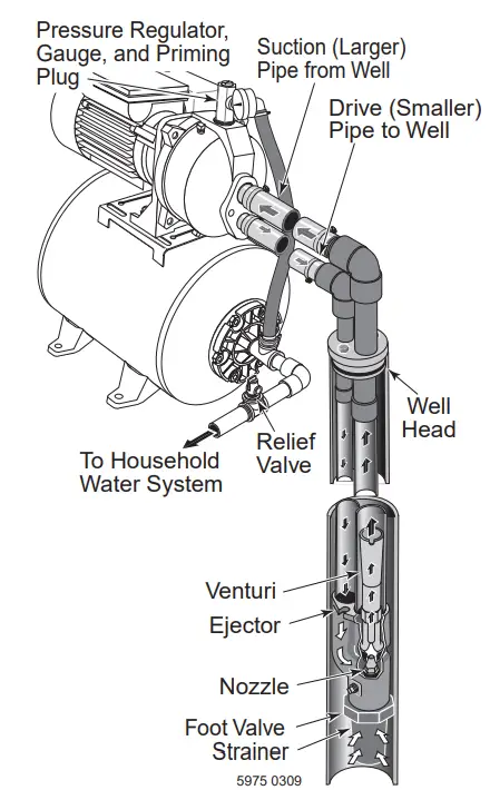 PENTAIR FP 934 Shallow Well and Convertible 12 HP Jet Pump Tank System - fig 9