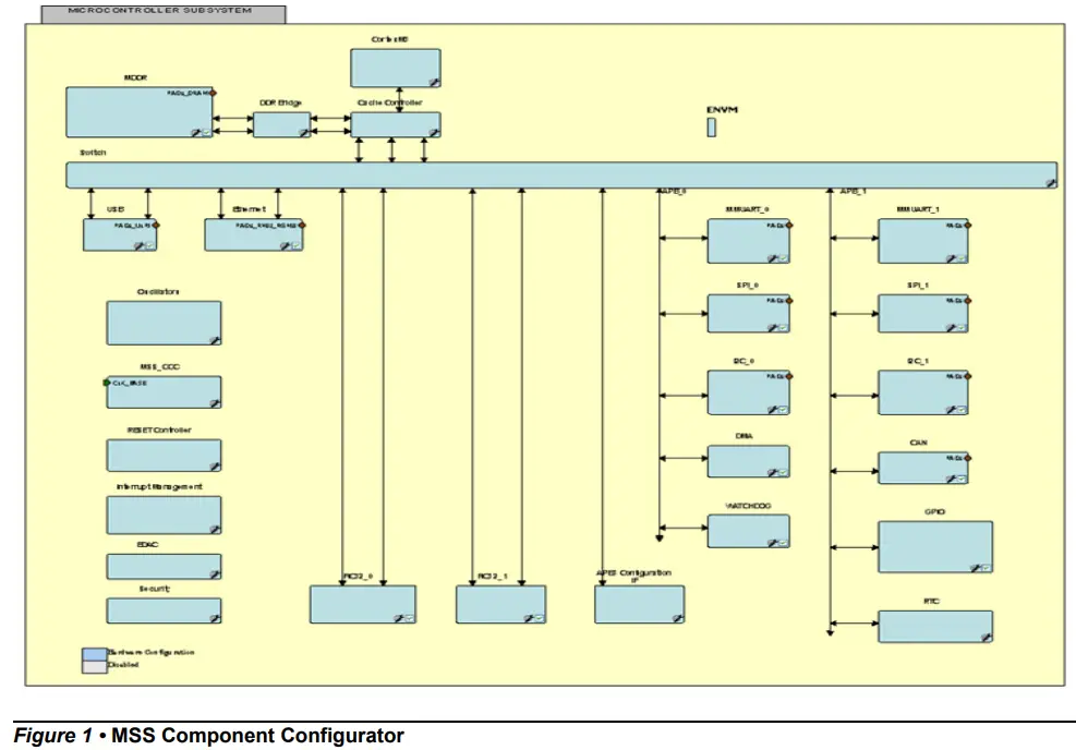 Microsemi SmartFusion2 MSS Configurator - MSS Component Configurator