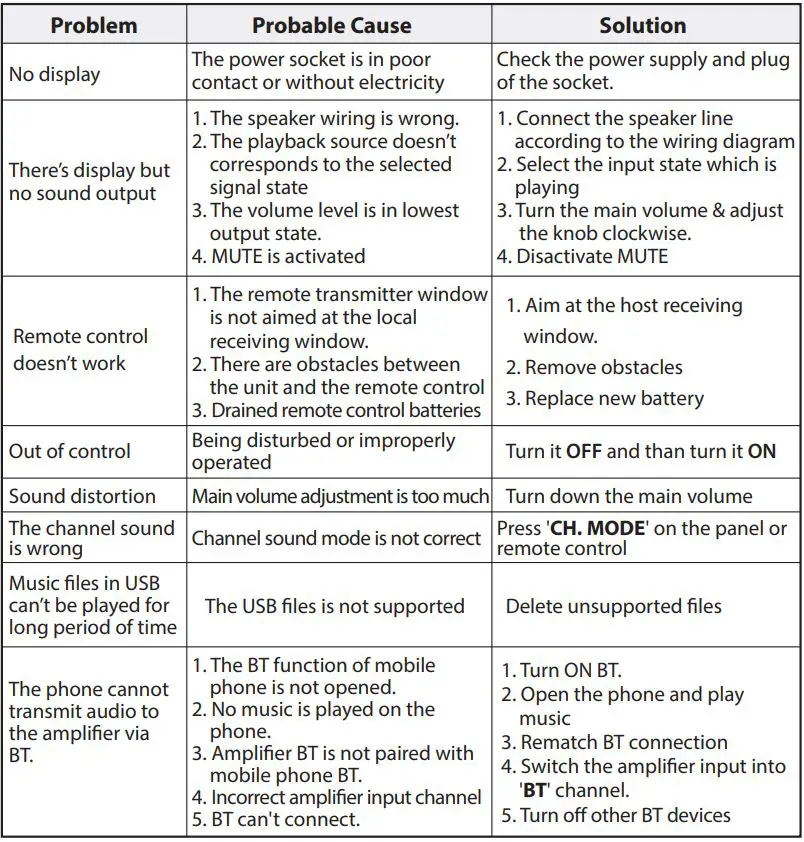 PYLE PT796BT Wireless BT Streaming Home Theater Receiver User Manual - Troubleshooting