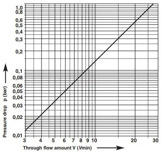 resideo TM200VP Thermostatic Mixing Valve-chart