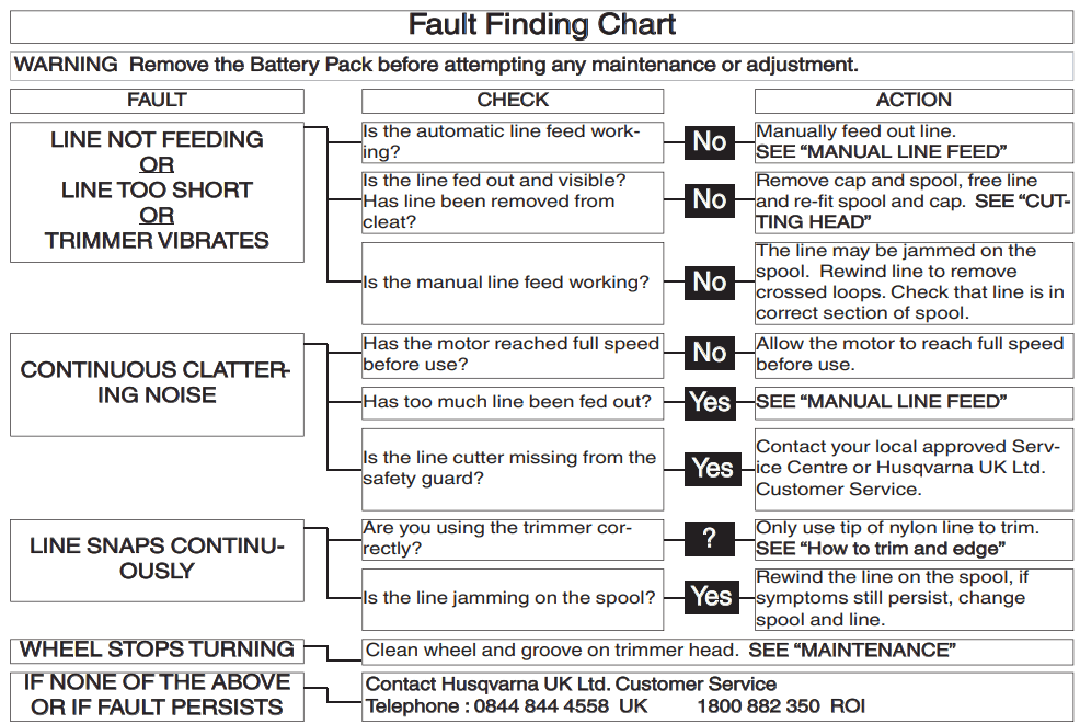 Flymo B001NFEJPS Contour Cordless XT Cordless Trimmer - Fault Finding Chart