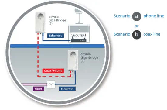 devolo 41010 Giga Bridge Connecting ONT and Router - Ethernet