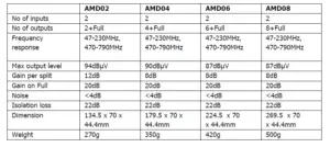 4G Ready VHF/UHF Distribution Amplifiers