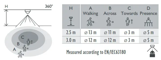 niko 353 600121 Presence Detector - Detection area