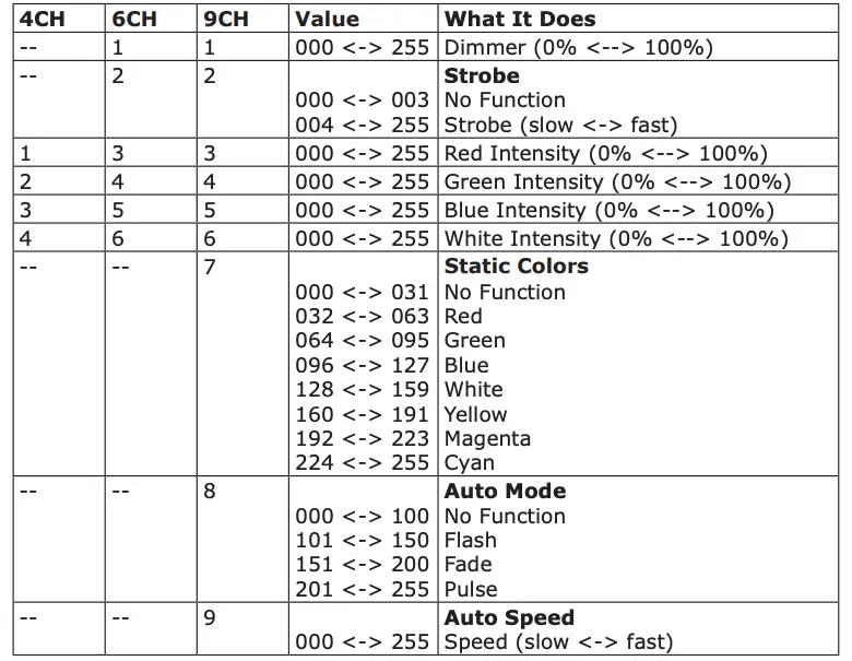 DMX Values In-Depth (4/6/9-Channel Modes)