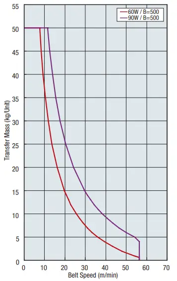 MiSUMi-CVSY Flat-Belt-Conveyor-Heavy-Duty-FIG3
