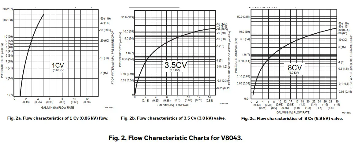 Honeywell Home V8043C,D,F & G Motorized - Fig 2