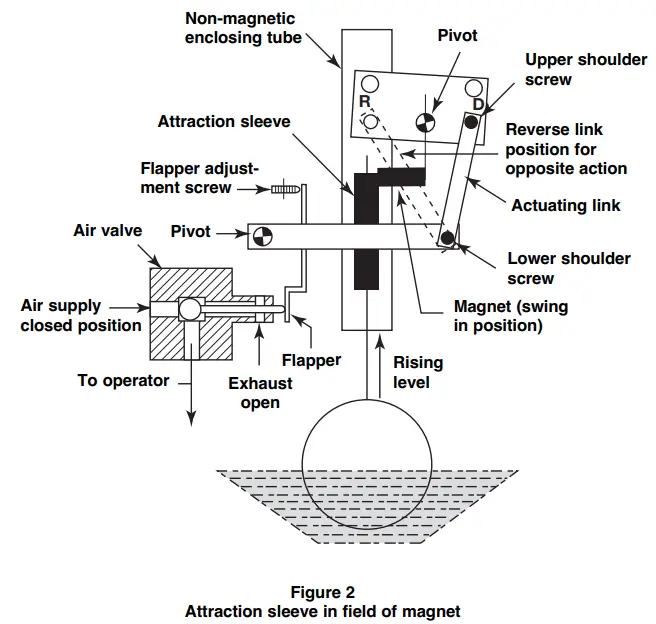 MAGNETROL Series K Pneumatic Switch Mechanism - fig 1