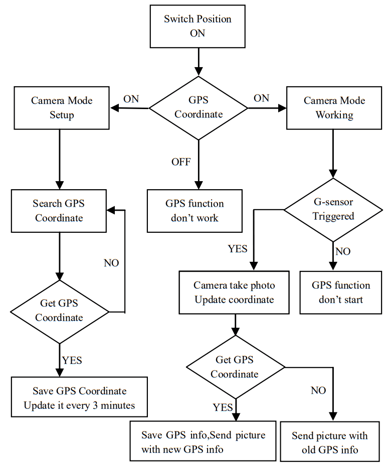 Spromise S688 Trail Camera - GPS working