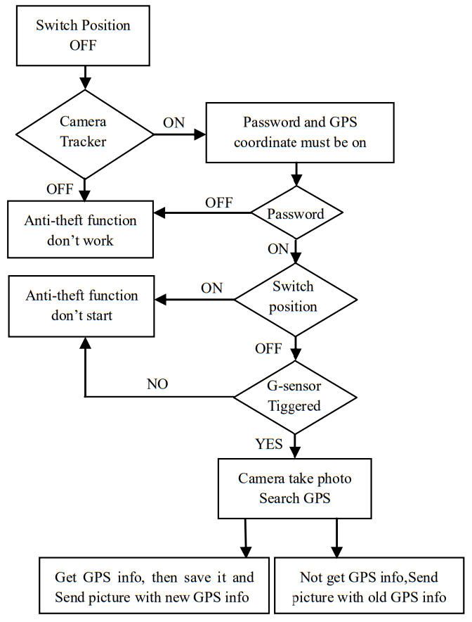 Spromise S688 Trail Camera - GPS working1