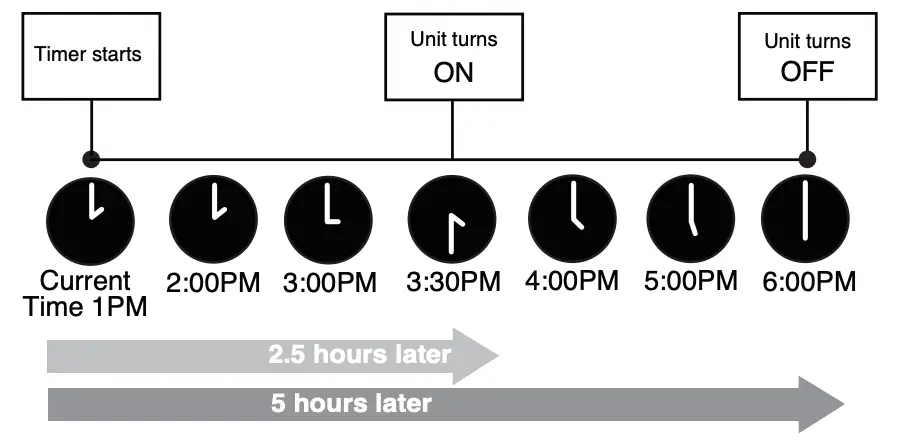 TIMER Mode (Example) Continued