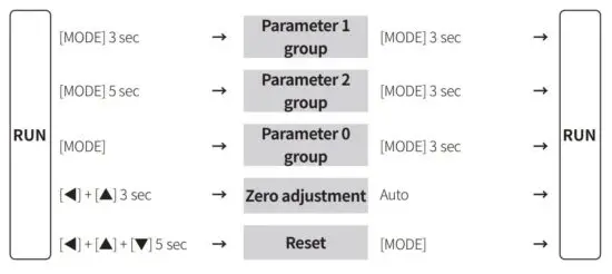 FIG 14 Mode Setting