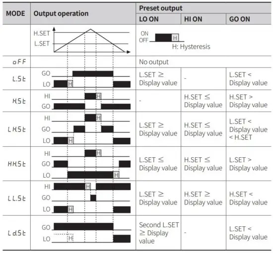FIG 27 Output Operation Mode