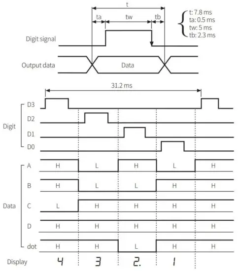 FIG 30 BCD Dynamic output