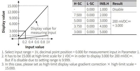 FIG 31 High-limit display value gradient correction