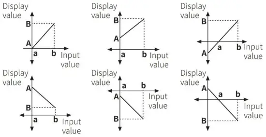 FIG 32 High Low-limit scale value