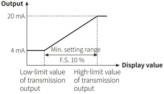 FIG 33 Transmission (DC 4 - 20 mA) output scale adjustment