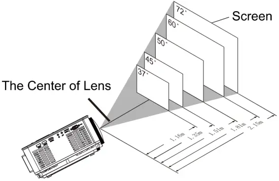 Distance Between The Projector And Screen