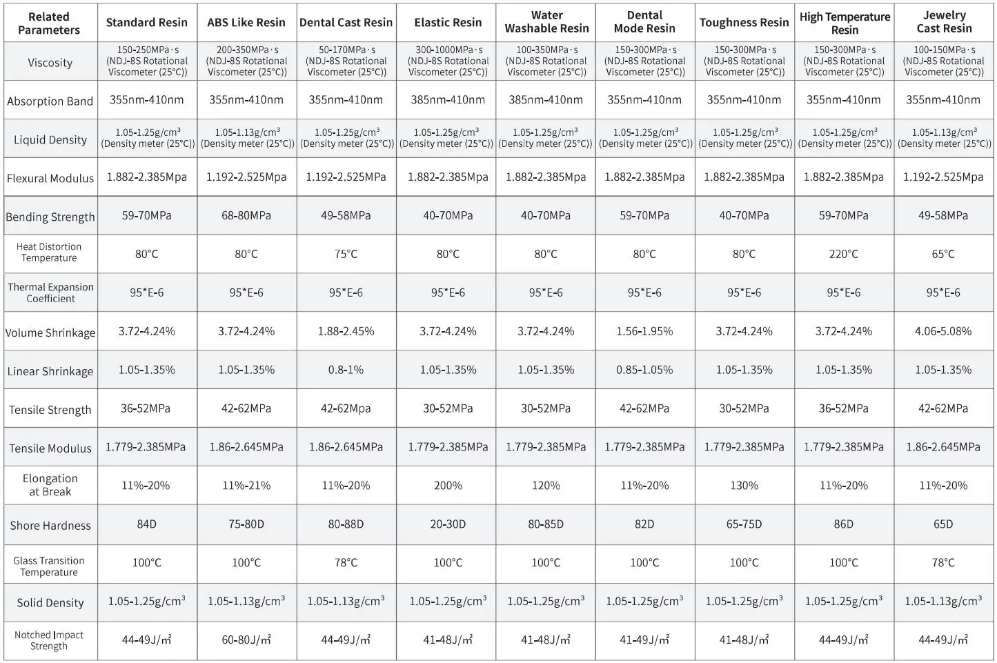 CREALITY 27464 Sermoon M1 Powerful Printers User Manual - UV Sensitive Resin Parameter Information