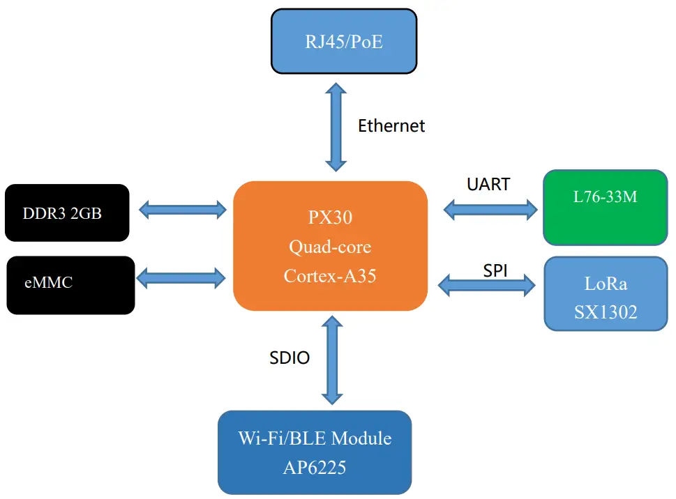 DUSUN DSGW 010C Outdoor LoraWAN Gateway