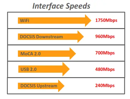 TG1682G - Interface Speeds
