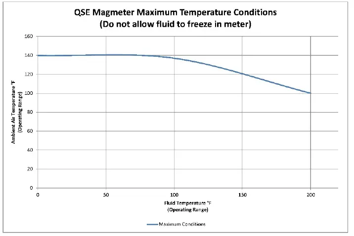 FLOMEC QSE Series Electro Magnetic Meter-2