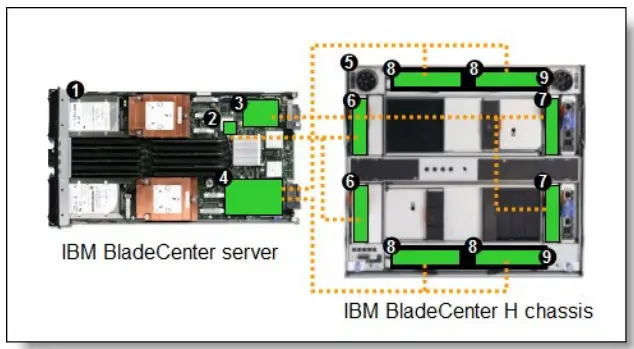 Popular configurations