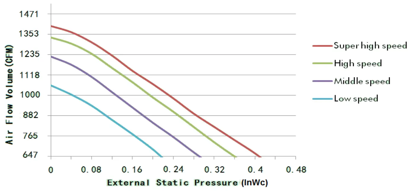 GREE UMAT42HP230V1BD 42000 BTUH Slim Duct Heat Pump System - fig