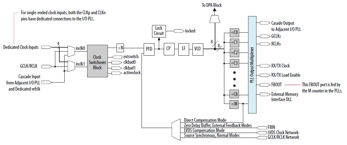 intel-UG-01155-IOPLL-FPGA-IP-Core-FIG-1