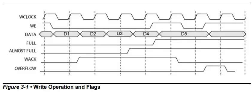 Microsemi SmartFusion2 FIFO Controller without Memory Configuration User Guide - Figure 3-1