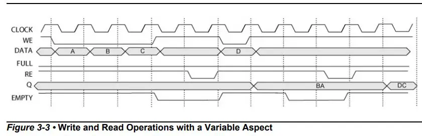 Microsemi SmartFusion2 FIFO Controller without Memory Configuration User Guide - Figure 3-3