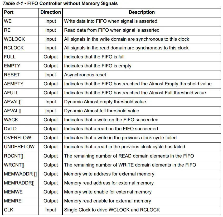 Microsemi SmartFusion2 FIFO Controller without Memory Configuration User Guide - Table 4-1