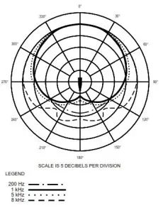 Remote-Powered Cardioid Condenser Quick-mount Gooseneck Microphone - polar pattern
