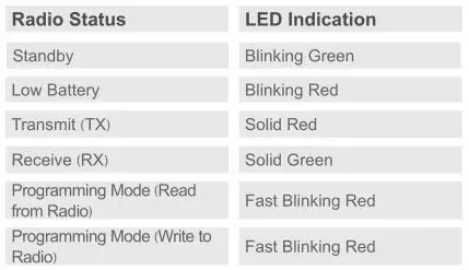 GoCom GD100 Digital Radio - Radio LED Indicators