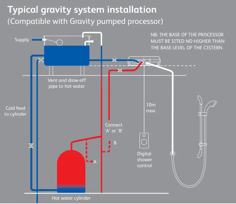 AQUALISA VSQ.A2.BV.DVFW.20 Visage Digital Concealed with Adjustable Height or Fixed Head Installation Guide - Typical gravity system installation
