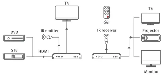 Tevii Technology G230 Wireless HDMI Extender - 1