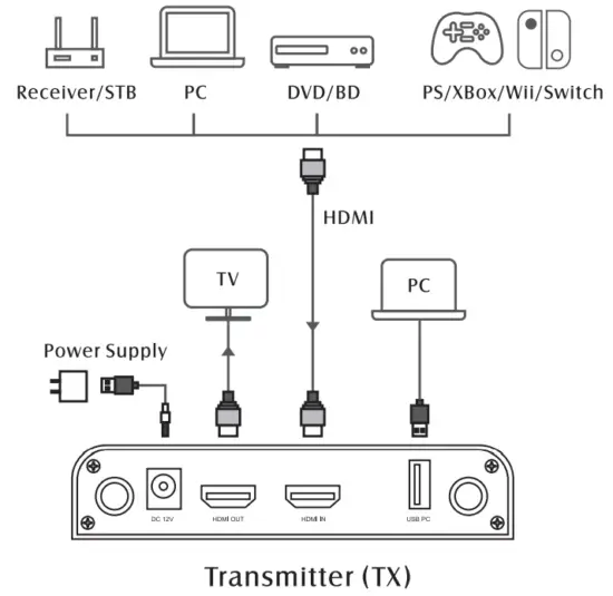 Tevii Technology G230 Wireless HDMI Extender - 2