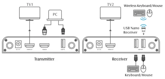 Tevii Technology G230 Wireless HDMI Extender - 3